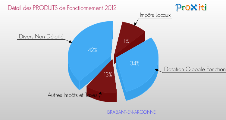 Décomposition du Budget de Fonctionnement 2012 de la commune de BRABANT-EN-ARGONNE Budget de Fonctionnement 2012 pour la commune de BRABANT-EN-ARGONNE