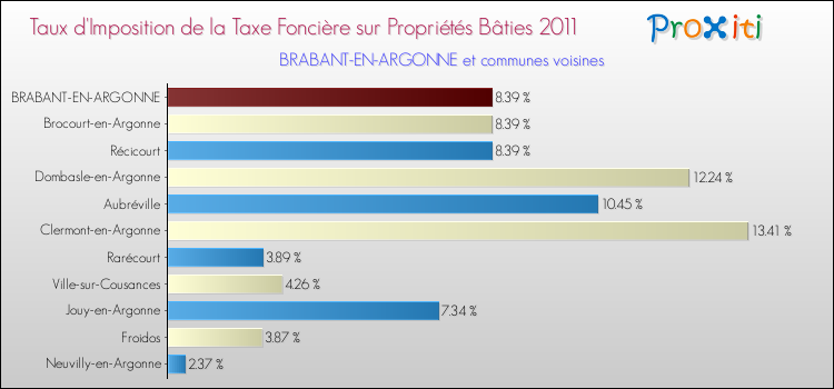 Taux d'imposition de la taxe foncière sur le bati 2011 pour BRABANT-EN-ARGONNE et les communes proches Comparaison des taux d'imposition de la taxe foncière sur le bati 2011 pour BRABANT-EN-ARGONNE et les communes voisines