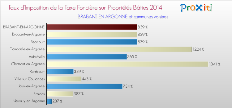 Taux d'imposition de la taxe foncière sur le bati 2014 pour BRABANT-EN-ARGONNE et les communes proches Comparaison des taux d'imposition de la taxe foncière sur le bati 2014 pour BRABANT-EN-ARGONNE et les communes voisines