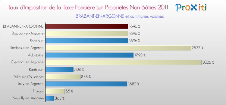 Taux d'imposition de la taxe foncière sur les immeubles et terrains non batis 2011 pour BRABANT-EN-ARGONNE et les communes proches Comparaison des taux d'imposition de la taxe foncière sur les immeubles et terrains non batis 2011 pour BRABANT-EN-ARGONNE et les communes voisines