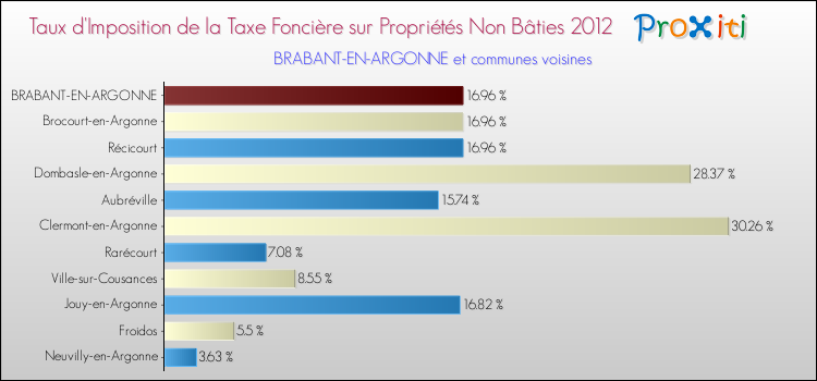 Taux d'imposition de la taxe foncière sur les immeubles et terrains non batis 2012 pour BRABANT-EN-ARGONNE et les communes proches Comparaison des taux d'imposition de la taxe foncière sur les immeubles et terrains non batis 2012 pour BRABANT-EN-ARGONNE et les communes voisines