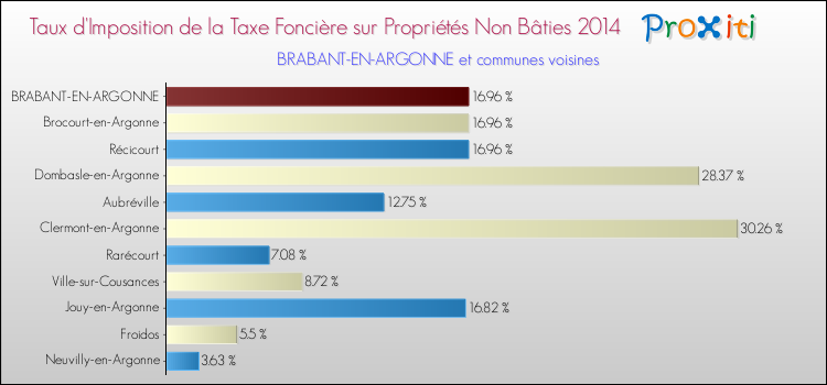 Taux d'imposition de la taxe foncière sur les immeubles et terrains non batis 2014 pour BRABANT-EN-ARGONNE et les communes proches Comparaison des taux d'imposition de la taxe foncière sur les immeubles et terrains non batis 2014 pour BRABANT-EN-ARGONNE et les communes voisines