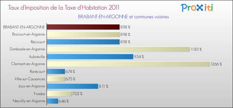 Taux d'imposition de la taxe d'habitation 2011 pour BRABANT-EN-ARGONNE et les communes proches Comparaison des taux d'imposition de la taxe d'habitation 2011 pour BRABANT-EN-ARGONNE et les communes voisines