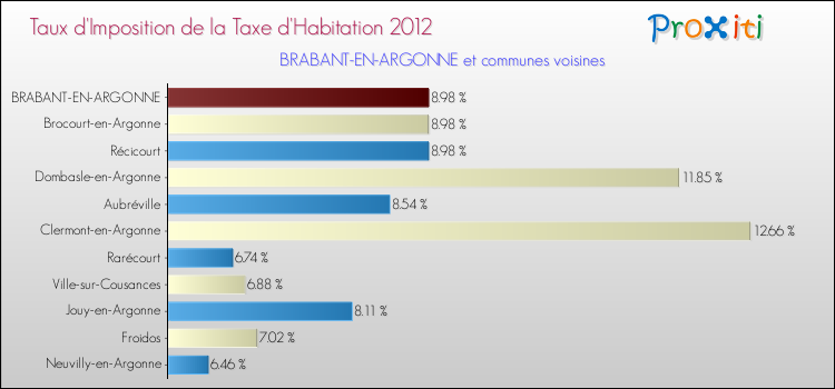 Taux d'imposition de la taxe d'habitation 2012 pour BRABANT-EN-ARGONNE et les communes proches Comparaison des taux d'imposition de la taxe d'habitation 2012 pour BRABANT-EN-ARGONNE et les communes voisines