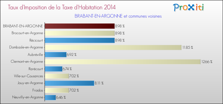 Taux d'imposition de la taxe d'habitation 2014 pour BRABANT-EN-ARGONNE et les communes proches Comparaison des taux d'imposition de la taxe d'habitation 2014 pour BRABANT-EN-ARGONNE et les communes voisines