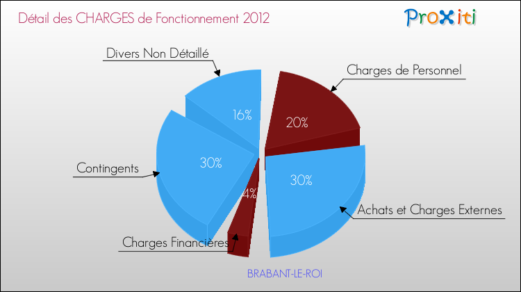 Décomposition des Charges de Fonctionnement 2012 de la commune de BRABANT-LE-ROI Charges de Fonctionnement 2012 pour la commune de BRABANT-LE-ROI