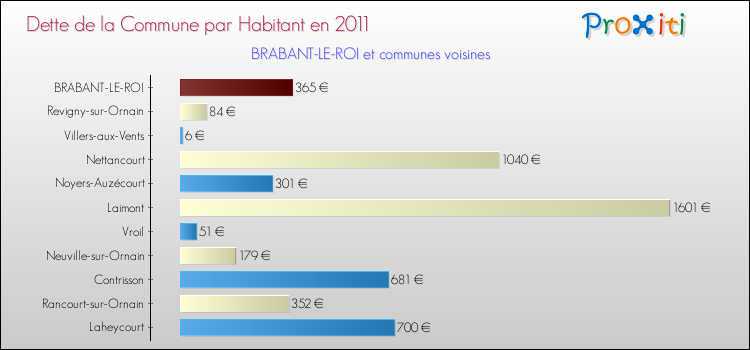 Dette par habitant de la commune en 2011 pour BRABANT-LE-ROI et les communes proches Comparaison de la dette par habitant de la commune en 2011 pour BRABANT-LE-ROI et les communes voisines