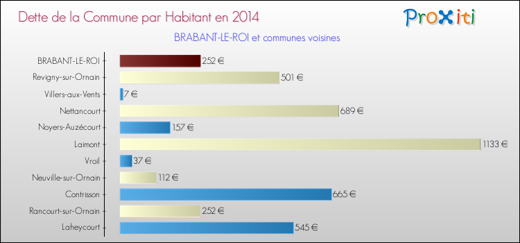 Dette par habitant de la commune en 2014 pour BRABANT-LE-ROI et les communes proches Comparaison de la dette par habitant de la commune en 2014 pour BRABANT-LE-ROI et les communes voisines