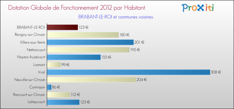 Montant des dotations globales de fonctionnement DGF par Habitant pour BRABANT-LE-ROI et les communes proches Comparaison des des dotations globales de fonctionnement DGF par habitant pour BRABANT-LE-ROI et les communes voisines