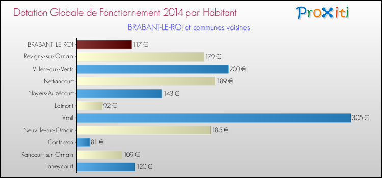 Montant des dotations globales de fonctionnement DGF par Habitant pour BRABANT-LE-ROI et les communes proches en 2014. Comparaison des des dotations globales de fonctionnement DGF par habitant pour BRABANT-LE-ROI et les communes voisines en 2014.
