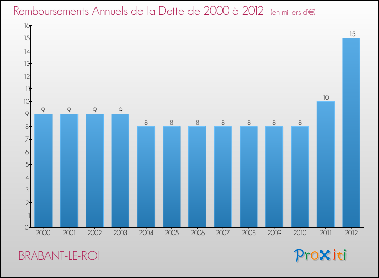 Evolution de l'annuité de la dette pour la commune de BRABANT-LE-ROI de 2000 à 2012 Annuités de la dette pour BRABANT-LE-ROI de 2000 à 2012