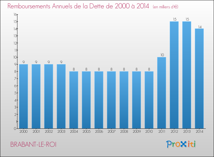 Evolution de l'annuité de la dette pour la commune de BRABANT-LE-ROI de 2000 à 2014 Annuités de la dette pour BRABANT-LE-ROI de 2000 à 2014