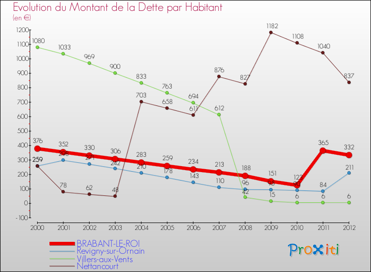 Evolution de la dette par habitant pour la commune de BRABANT-LE-ROI et les communes proches de 2000 à 2012 Comparaison de la dette par habitant pour BRABANT-LE-ROI et les communes voisines de 2000 à 2012