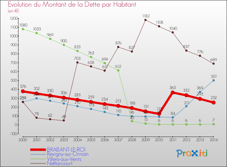 Evolution de la dette par habitant pour la commune de BRABANT-LE-ROI et les communes proches de 2000 à 2014 Comparaison de la dette par habitant pour BRABANT-LE-ROI et les communes voisines de 2000 à 2014