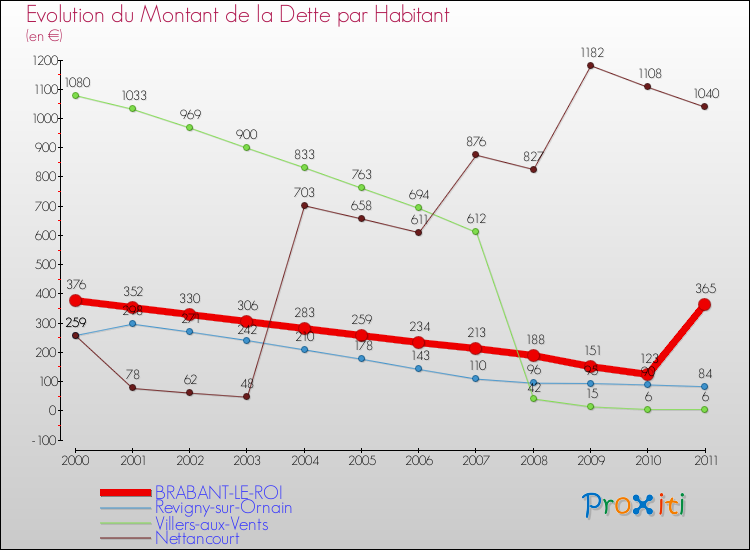 Evolution de la dette par habitant pour la commune de BRABANT-LE-ROI et les communes proches Comparaison de la dette par habitant pour BRABANT-LE-ROI et les communes voisines