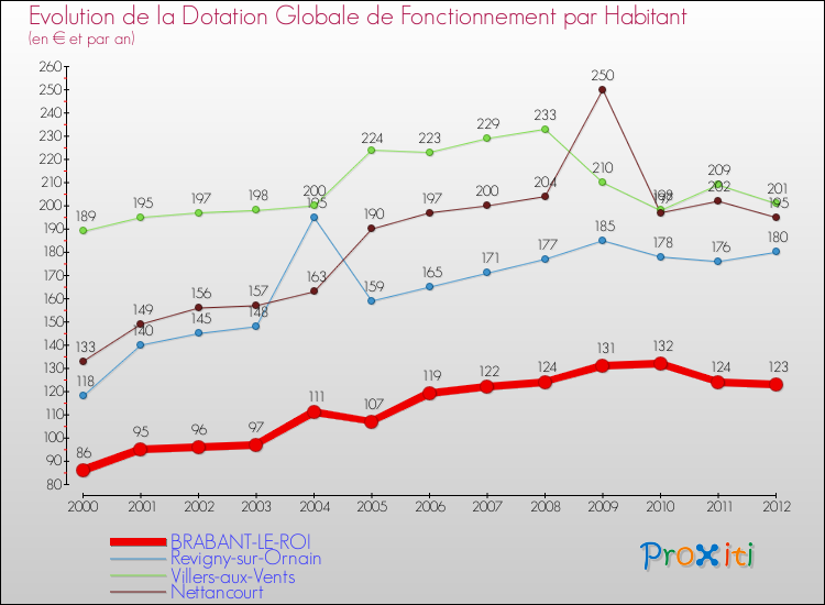 Evolution et montant de la dotation globale de fonctionnement par Habitant pour BRABANT-LE-ROI et les communes proches Comparaison des dotations globales de fonctionnement par habitant pour BRABANT-LE-ROI et les communes voisines
