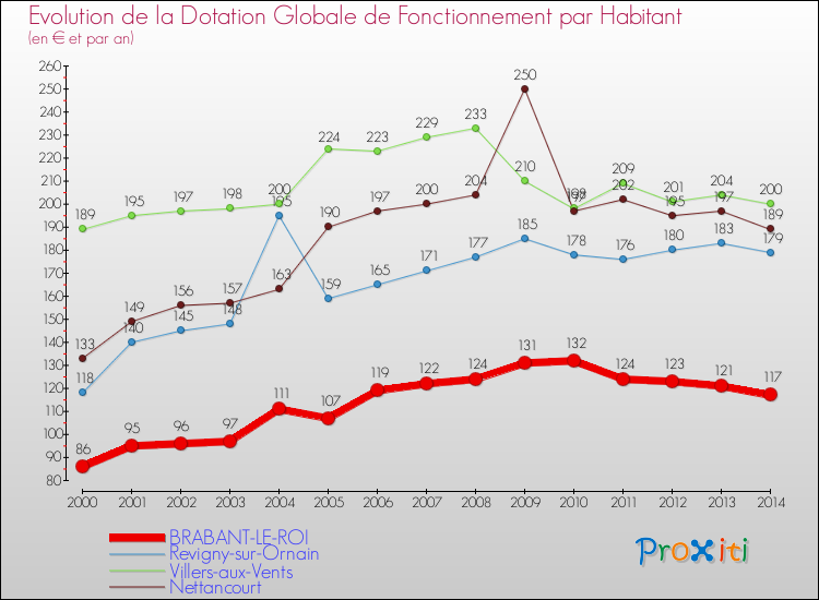 Evolution et montant de la dotation globale de fonctionnement par Habitant pour BRABANT-LE-ROI et les communes proches de 2000 à 2014. Comparaison des dotations globales de fonctionnement par habitant pour BRABANT-LE-ROI et les communes voisines de 2000 à 2014.