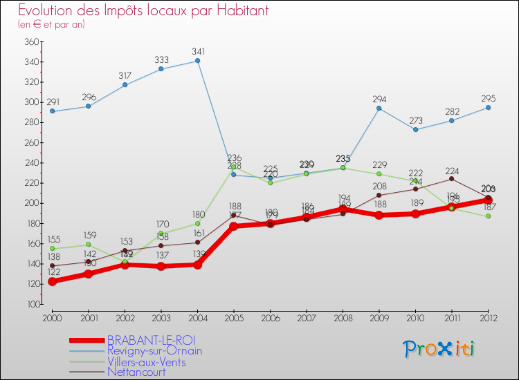 Evolution et montant des impôts locaux par Habitant pour BRABANT-LE-ROI et les communes proches Comparaison des impôts locaux par habitant pour BRABANT-LE-ROI et les communes voisines