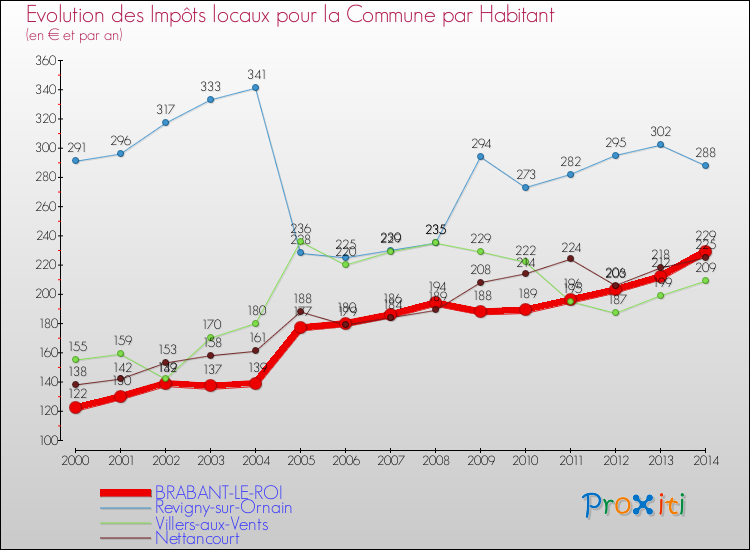 Evolution et montant des impôts locaux par Habitant pour BRABANT-LE-ROI et les communes proches de 2000 à 2014 Comparaison des impôts locaux par habitant pour BRABANT-LE-ROI et les communes voisines de 2000 à 2014