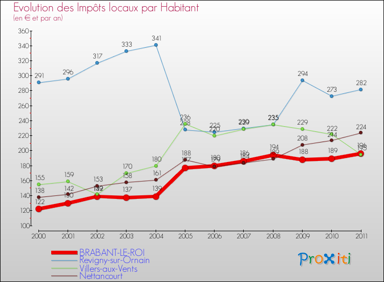 Evolution et montant des impôts locaux par Habitant pour BRABANT-LE-ROI et les communes proches Comparaison des impôts locaux par habitant pour BRABANT-LE-ROI et les communes voisines