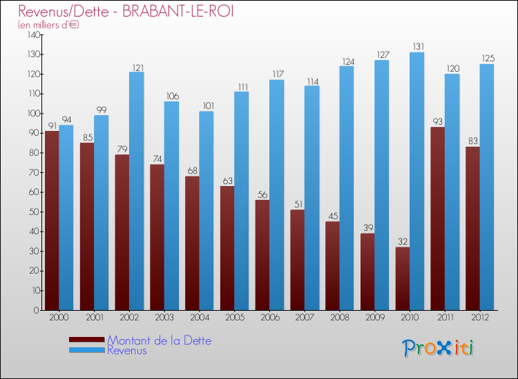 Evolution comparée de la dette et des revenus pour la commune de BRABANT-LE-ROI de 2000 à 2012 Comparaison de la dette et des revenus pour BRABANT-LE-ROI de 2000 à 2012