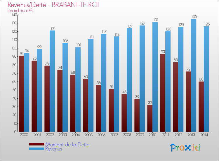 Evolution comparée de la dette et des revenus pour la commune de BRABANT-LE-ROI de 2000 à 2014 Comparaison de la dette et des revenus pour BRABANT-LE-ROI de 2000 à 2014