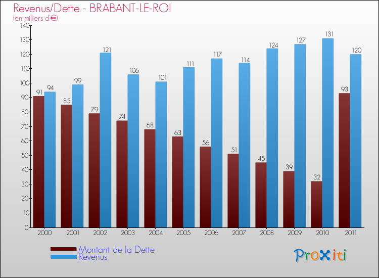Evolution comparée de la dette et des revenus pour la commune de BRABANT-LE-ROI de 2000 à 2011 Comparaison de la dette et des revenus pour BRABANT-LE-ROI de 2000 à 2011