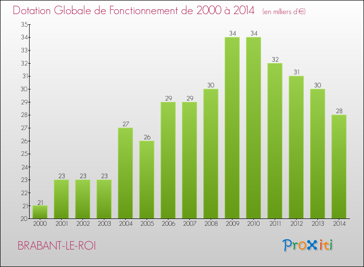 Evolution du montant de la Dotation Globale de Fonctionnement pour la commune de BRABANT-LE-ROI de 2000 à 2014 Evolution du montant de la Dotation Globale de Fonctionnement pour BRABANT-LE-ROI de 2000 à 2014