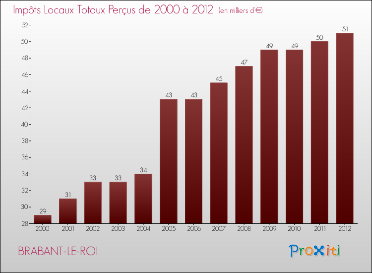 Evolution des Impôts Locaux pour la commune de BRABANT-LE-ROI de 2000 à 2012 Evolution des Impôts Locaux pour BRABANT-LE-ROI de 2000 à 2012
