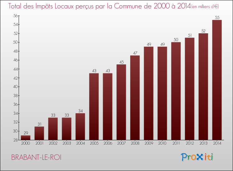 Evolution des Impôts Locaux pour la commune de BRABANT-LE-ROI de 2000 à 2014 Evolution des Impôts Locaux pour BRABANT-LE-ROI de 2000 à 2014