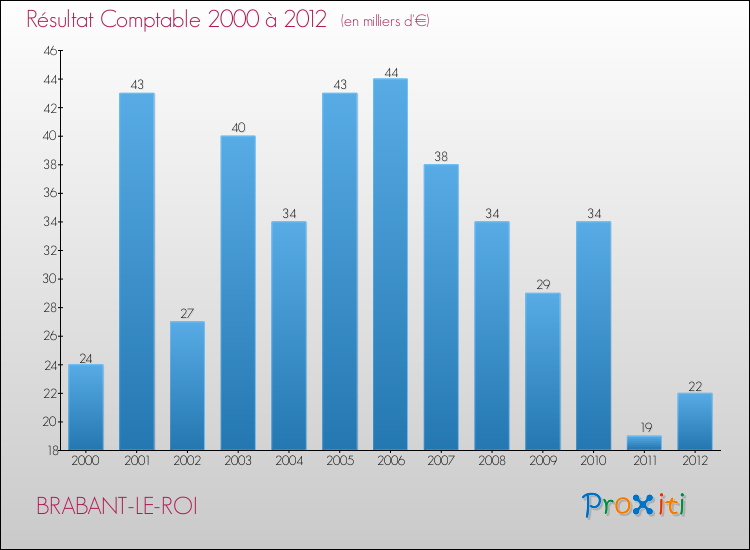 Evolution du résultat comptable pour la commune de BRABANT-LE-ROI de 2000 à 2012 Evolution du résultat comptable pour BRABANT-LE-ROI de 2000 à 2012
