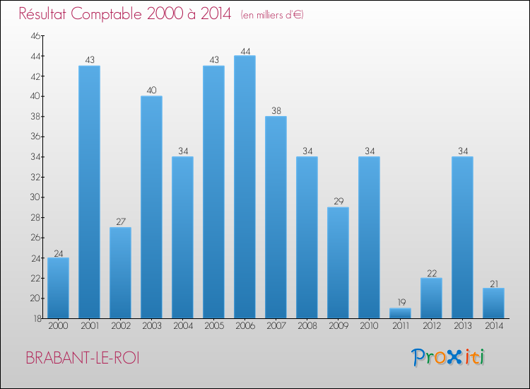 Evolution du résultat comptable pour la commune de BRABANT-LE-ROI de 2000 à 2014 Evolution du résultat comptable pour BRABANT-LE-ROI de 2000 à 2014