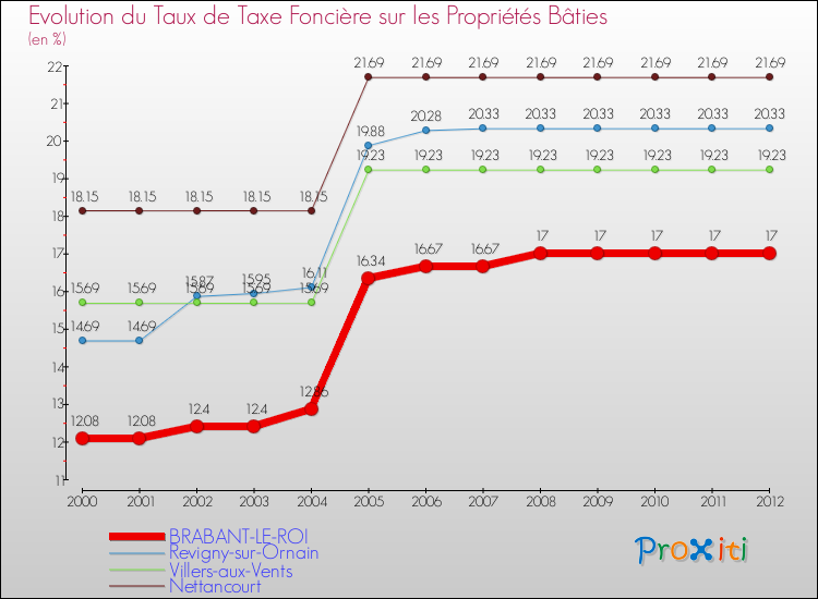 Evolution du taux de la taxe foncière sur le bati pour BRABANT-LE-ROI et les communes proches de 2000 à 2012 Comparaison des taux de taxe foncière sur le bati pour BRABANT-LE-ROI et les communes voisines de 2000 à 2012