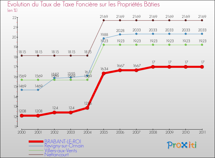 Evolution du taux de la taxe foncière sur le bati pour BRABANT-LE-ROI et les communes proches Comparaison des taux de taxe foncière sur le bati pour BRABANT-LE-ROI et les communes voisines
