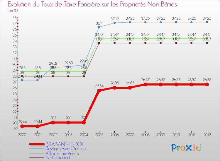 Evolution du taux de la taxe foncière sur les immeubles et terrains non batis pour BRABANT-LE-ROI et les communes proches de 2000 à 2012 Comparaison des taux de la taxe foncière sur les immeubles et terrains non batis pour BRABANT-LE-ROI et les communes voisines de 2000 à 2012