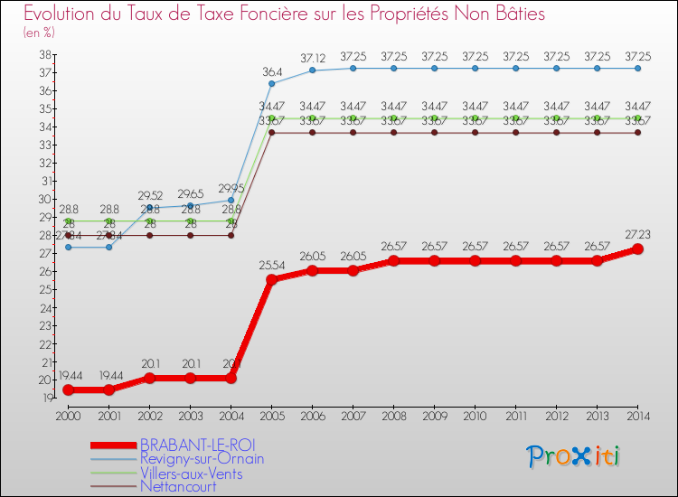 Evolution du taux de la taxe foncière sur les immeubles et terrains non batis pour BRABANT-LE-ROI et les communes proches de 2000 à 2014 Comparaison des taux de la taxe foncière sur les immeubles et terrains non batis pour BRABANT-LE-ROI et les communes voisines de 2000 à 2014
