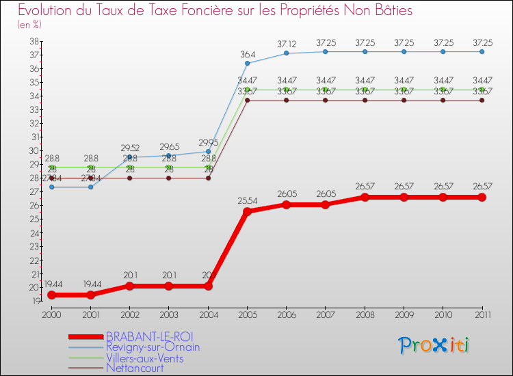 Evolution du taux de la taxe foncière sur les immeubles et terrains non batis pour BRABANT-LE-ROI et les communes proches Comparaison des taux de la taxe foncière sur les immeubles et terrains non batis pour BRABANT-LE-ROI et les communes voisines