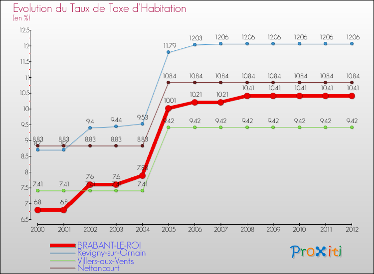Evolution du taux de la taxe d'habitation pour BRABANT-LE-ROI et les communes proches Comparaison des taux de la taxe d'habitation pour BRABANT-LE-ROI et les communes voisines