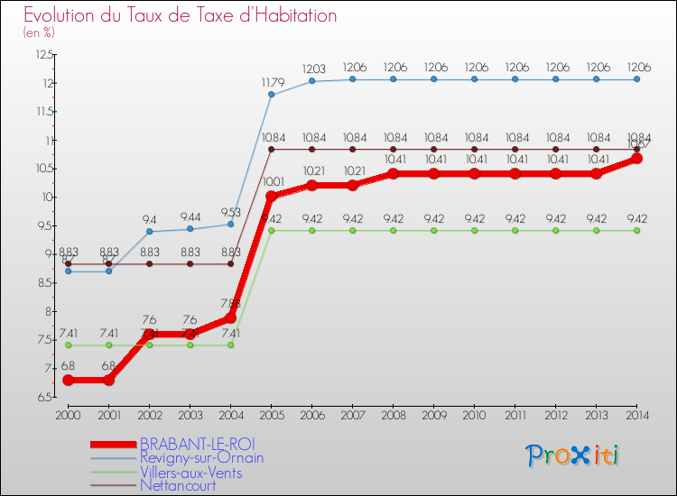 Evolution du taux de la taxe d'habitation pour BRABANT-LE-ROI et les communes proches de 2000 à 2014 Comparaison des taux de la taxe d'habitation pour BRABANT-LE-ROI et les communes voisines de 2000 à 2014