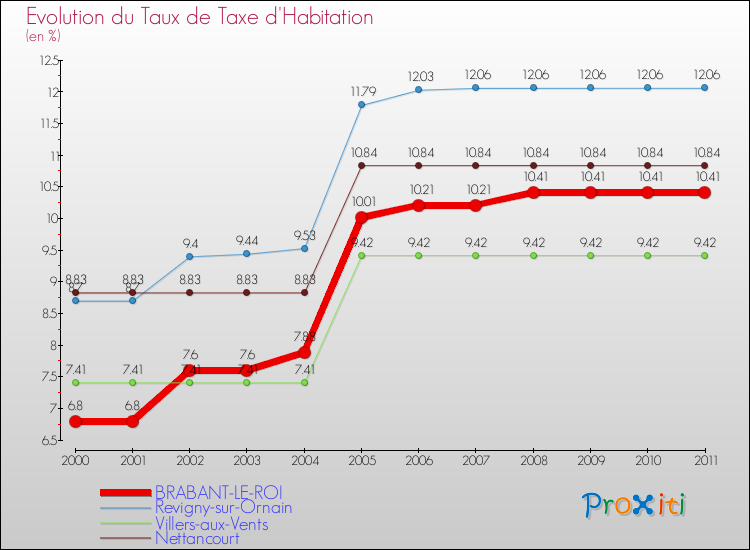 Evolution du taux de la taxe d'habitation pour BRABANT-LE-ROI et les communes proches Comparaison des taux de la taxe d'habitation pour BRABANT-LE-ROI et les communes voisines