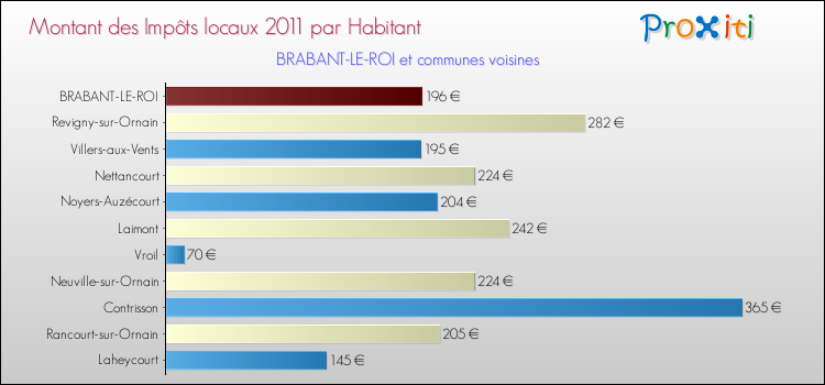Montant des impôts locaux par Habitant pour BRABANT-LE-ROI et les communes proches Comparaison des impôts locaux par habitant pour BRABANT-LE-ROI et les communes voisines