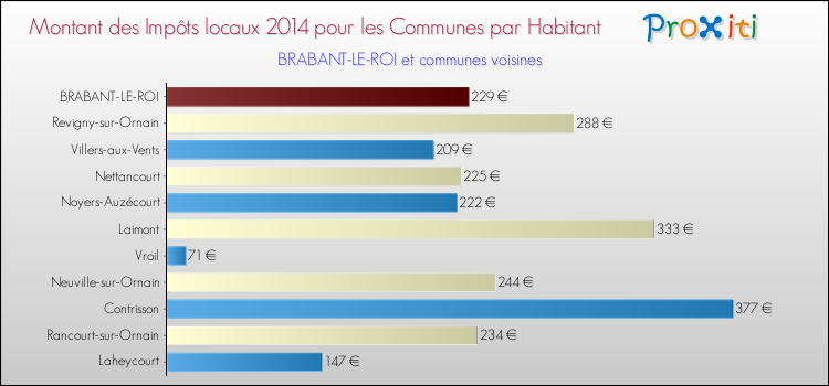 Montant des impôts locaux par Habitant pour BRABANT-LE-ROI et les communes proches en 2014 Comparaison des impôts locaux par habitant pour BRABANT-LE-ROI et les communes voisines en 2014
