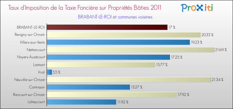 Taux d'imposition de la taxe foncière sur le bati 2011 pour BRABANT-LE-ROI et les communes proches Comparaison des taux d'imposition de la taxe foncière sur le bati 2011 pour BRABANT-LE-ROI et les communes voisines