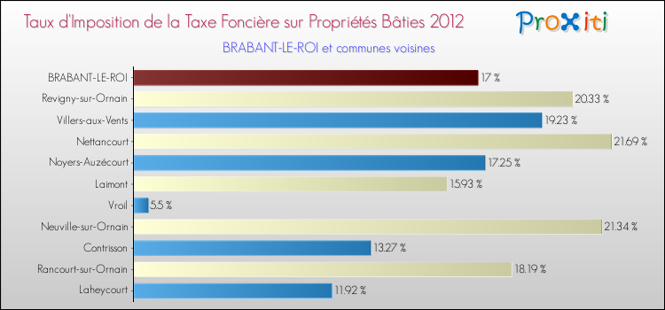 Taux d'imposition de la taxe foncière sur le bati 2012 pour BRABANT-LE-ROI et les communes proches Comparaison des taux d'imposition de la taxe foncière sur le bati 2012 pour BRABANT-LE-ROI et les communes voisines