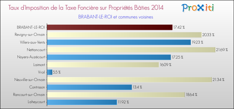 Taux d'imposition de la taxe foncière sur le bati 2014 pour BRABANT-LE-ROI et les communes proches Comparaison des taux d'imposition de la taxe foncière sur le bati 2014 pour BRABANT-LE-ROI et les communes voisines