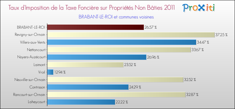 Taux d'imposition de la taxe foncière sur les immeubles et terrains non batis 2011 pour BRABANT-LE-ROI et les communes proches Comparaison des taux d'imposition de la taxe foncière sur les immeubles et terrains non batis 2011 pour BRABANT-LE-ROI et les communes voisines
