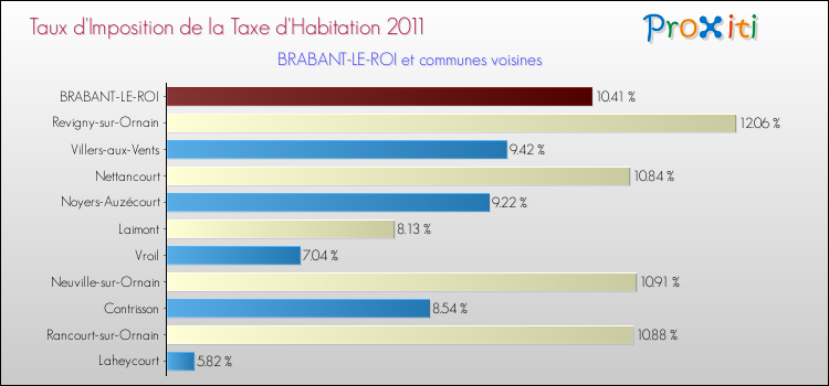 Taux d'imposition de la taxe d'habitation 2011 pour BRABANT-LE-ROI et les communes proches Comparaison des taux d'imposition de la taxe d'habitation 2011 pour BRABANT-LE-ROI et les communes voisines