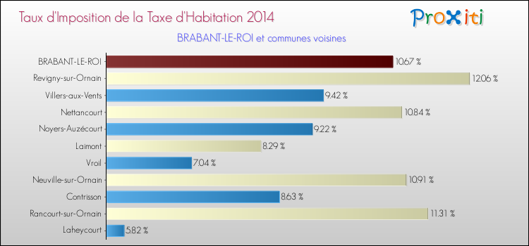 Taux d'imposition de la taxe d'habitation 2014 pour BRABANT-LE-ROI et les communes proches Comparaison des taux d'imposition de la taxe d'habitation 2014 pour BRABANT-LE-ROI et les communes voisines