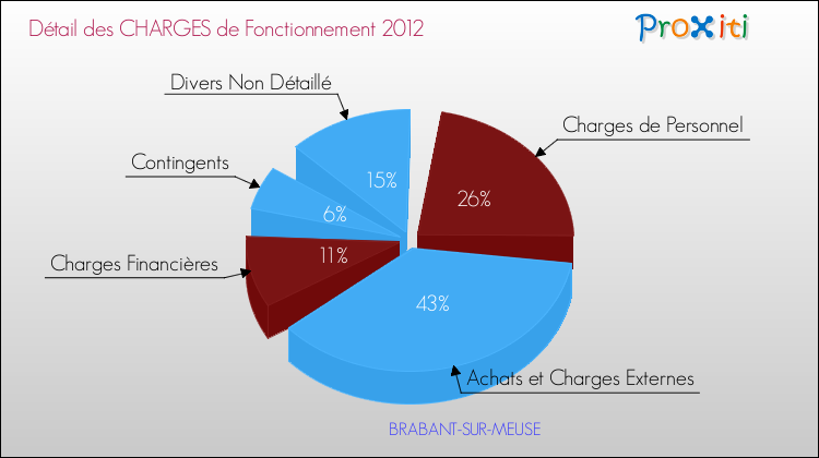 Décomposition des Charges de Fonctionnement 2012 de la commune de BRABANT-SUR-MEUSE Charges de Fonctionnement 2012 pour la commune de BRABANT-SUR-MEUSE