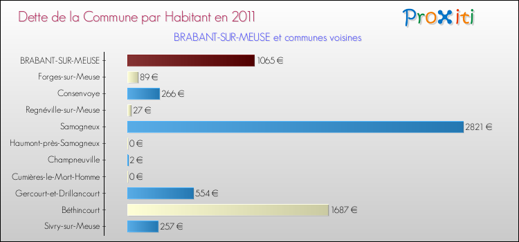 Dette par habitant de la commune en 2011 pour BRABANT-SUR-MEUSE et les communes proches Comparaison de la dette par habitant de la commune en 2011 pour BRABANT-SUR-MEUSE et les communes voisines
